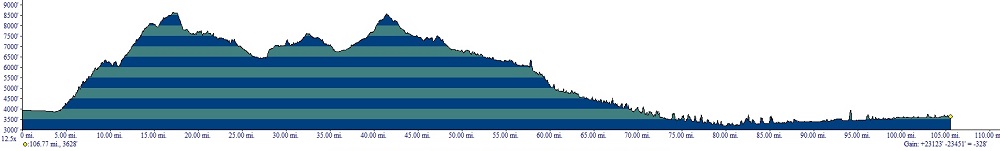 D8 Profile