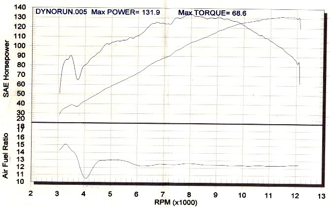dyno