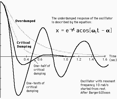 damped oscillators